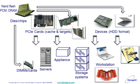 server storage i/o nand flash ssd options