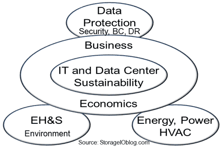 It data center sustainability