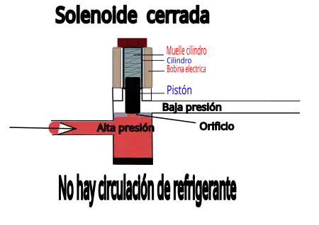 Válvula Solenoide cerrada