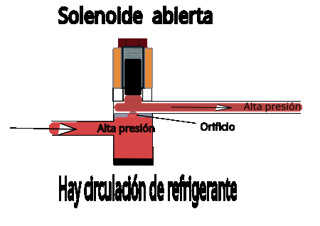 Válvula solenoide funcionando