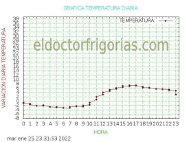 Gráfico de temperatura exterior