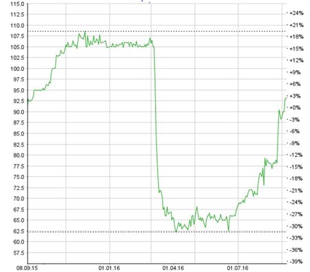Der Aktienkurs von Alpiq hat sich in den letzten Monaten wieder erholt. Chart: www.moneynet.ch