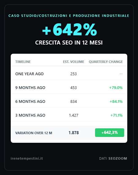 Grafico risultati SEO nel settore costruzioni, asfalti e produzione industriale: incremento del traffico organico del +642% in un anno e posizionamento di keyword commerciali in prima pagina di Irene Tempestini.