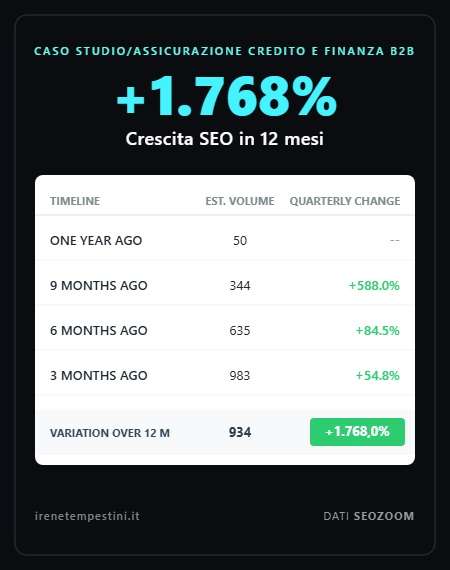 Infografica case study SEO nel settore assicurazione credito e finanza B2B: grafico di crescita del traffico organico del +1.768% in 12 mesi con tabella dati e posizionamento di keyword competitive di Irene Tempestini.