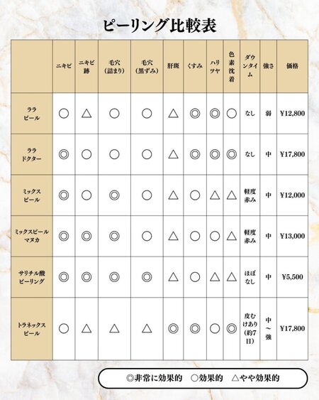 ピーリング表