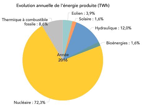 prix de l'électricité-évolution annuelle de l'énergie produite