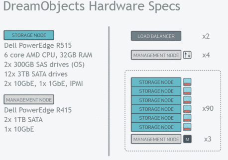 Ceph dreamhost dreamobject cloud and object storage configuration image