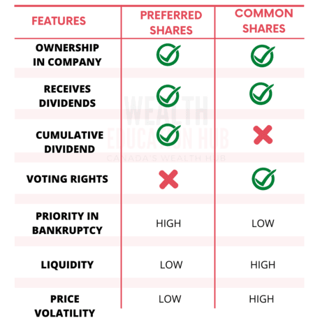 Preferred Shares vs. Common Shares