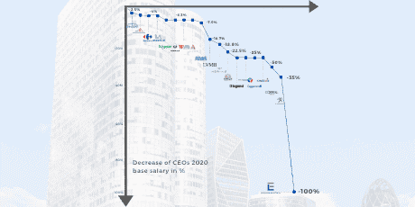 Graph showing decrease in CEO salaries in 2020 with percentage drops.