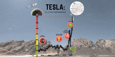 Tesla performance growth chart showing milestones from 2015 to 2023 in space and technology.