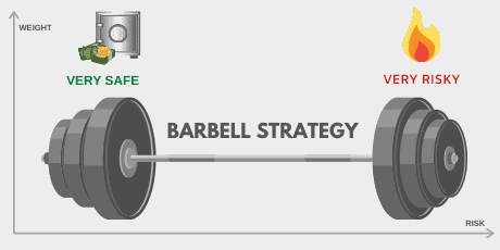 Barbell strategy showing safety and risk levels in weightlifting.
