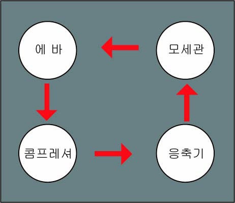 냉동의 원리 [ 제습기 사이클 원리 ]