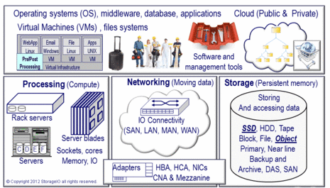 Cloud virtualization storage and networking building blocks image