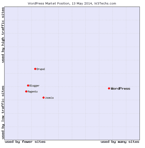 WordPress Market Share 2014
