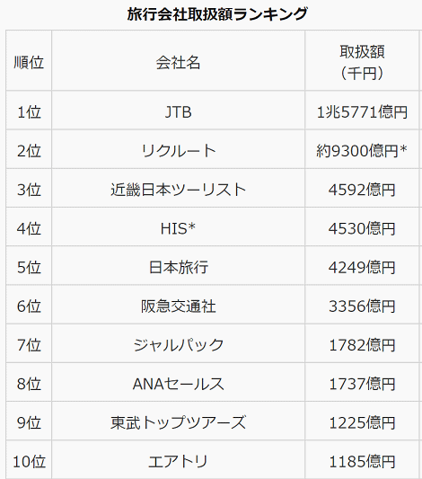 旅行会社　ランキング