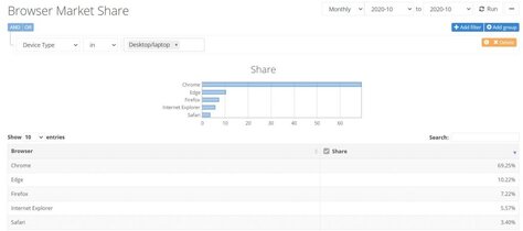 Browser-Marktanteile weltweit (Quelle: Netmarketshare.com)