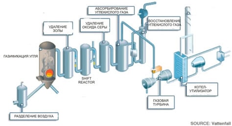 Рисунок 4 - Метод «pre-combustion»
