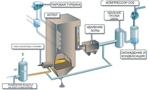 Рисунок 3 - Метод утилизации углекислого газа «oxyfuel capture»