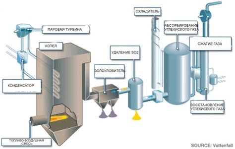 Рисунок 5 - Метод «post-combustion»