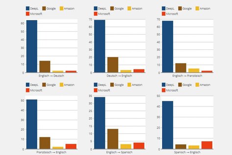 DeepL im Vergleich mit anderen Übersetzern (Screenshot)
