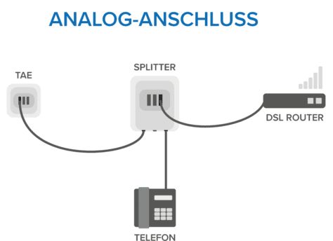 So war das mit dem DSL-Anschluss...