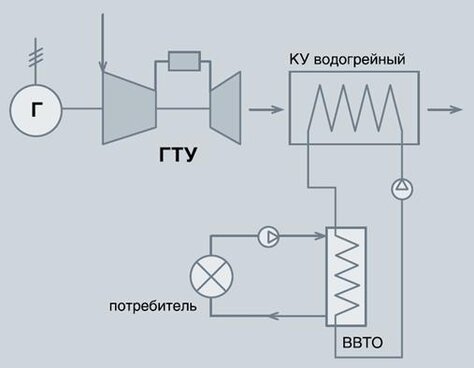  ГТУ-ТЭЦ: ГТЭ-65 + водогрейный КУ, теплофикация до 80 Гкал/ч