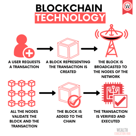 Cryptocurrency Technology