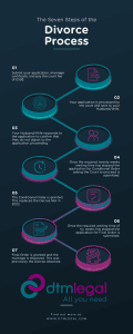 The seven steps of the Divorce Process in the UK infographic