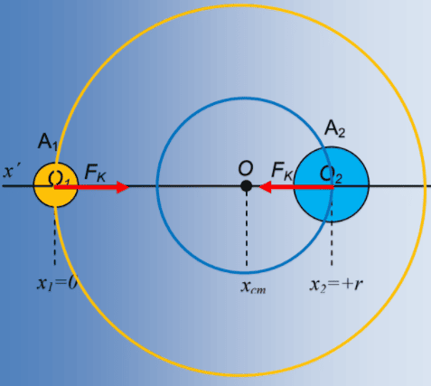 Ένα διπλό σύστημα αστέρων