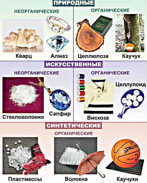 Разница между Органическими и Неорганическими полимерами 2 Классификация Полимеров
