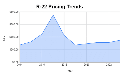 R-22 Pricing Chart