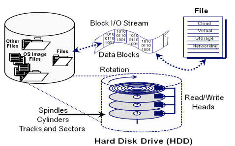 server and storage I/O flow