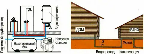 схема водоснабжения бани: от скважины через насосную станцию к крану и бойлеру
