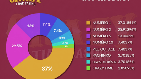 Infographie des chances de gain et probabilités du jeu Crazy Time