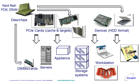 nand flash SSD and storage I/O location&nbsp;options