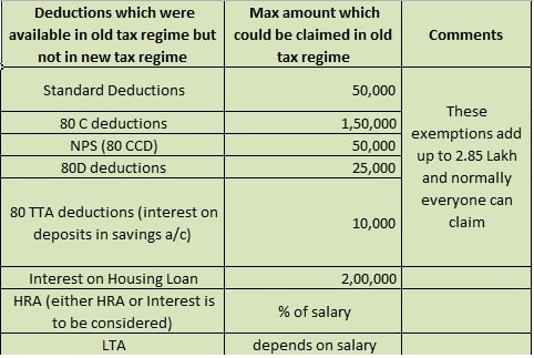Key deductions which are not part of new tax rates