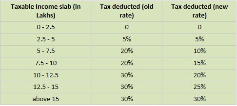 Comparison of old vs new tax rates