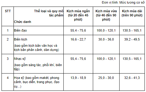 Mức nhuận bút đối với phần múa cho thơ múa và kịch múa là bao nhiêu? Theo khoản 1 Điều 3 Nghị định 21/2015/NĐ-C có  quy định về tiền nhuận bút thì nhuận bút được hiểu là khoản tiền do tổ chức, cá nhân khai thác, sử dụng tác phẩm (sau đây gọi là bên sử dụng tác phẩm) trả cho tác giả, chủ sở hữu quyền tác giả khi tác phẩm được khai thác, sử dụng. Nhuận bút đối với tác phẩm múa căn cứ vào quy mô, chất lượng được trả cho các chức danh sáng tạo tác phẩm. Theo điểm d, đ khoản 3 Điều 10 Nghị định 21/2015/NĐ-CP quy định về nhuận bút, thù lao theo khung nhuận bút, thù lao đối với phần múa cho thơ múa và kịch múa như sau: Nhuận bút đối với phần múa cho thơ múa Nhuận bút phần múa cho thơ múa được trả cho những chức danh sau: - Biên đạo; - Biên kịch (bao gồm kịch bản văn học và kịch bản phân cảnh, dàn dựng); - Nhạc sỹ (bao gồm sáng tác, phối khí, biên tập); - Họa sỹ (bao gồm makét, phong cảnh, bục diễn, trang phục, đạo cụ...). Nhuận bút đối với phần múa cho kịch múa Mức nhuận bút phần múa cho kịch múa được trả cho những chức danh sau theo mức lương cơ sở: - Biên đạo; - Biên kịch (bao gồm kịch bản văn học và kịch bản phân cảnh, dàn dựng); - Nhạc sỹ (bao gồm sáng tác, phối khí, biên tập); - Họa sỹ (bao gồm makét, phong cảnh, bục diễn, trang phục, đạo cụ...). Mức nhuận bút phần múa cho kịch múa tùy vào thời gian của tác phẩm được quy định chi tiết tại bảng trên. Việc xác định mức nhuận bút đối với phần múa cho thơ múa và kịch múa căn cứ vào đâu? Căn cứ theo khoản 2 Điều 4 Nghị định 21/2015/NĐ-CP quy định về nguyên tắc trả nhuận bút, thù lao như sau: Nguyên tắc trả nhuận bút, thù lao Nhuận bút, thù lao được trả trên cơ sở thỏa thuận giữa bên sử dụng tác phẩm và tác giả, chủ sở hữu quyền tác giả. Trường hợp tác phẩm do Nhà nước đặt hàng, đấu thầu thì nhuận bút, thù lao được trả theo hợp đồng đặt hàng, đấu thầu. Mức nhuận bút, thù lao được xác định căn cứ vào loại hình, chất lượng, số lượng, hình thức khai thác, sử dụng và hiệu quả kinh tế, xã hội của tác phẩm. Việc phân chia nhuận bút, thù lao giữa các đồng tác giả, đồng chủ sở hữu quyền tác giả theo thỏa thuận hoặc mức độ đóng góp trong việc sáng tạo tác phẩm.