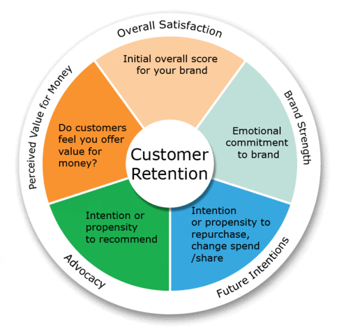 Customer retention