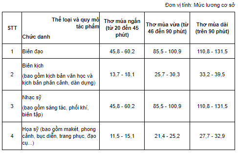 Mức nhuận bút đối với phần múa cho thơ múa và kịch múa là bao nhiêu? Theo khoản 1 Điều 3 Nghị định 21/2015/NĐ-C có  quy định về tiền nhuận bút thì nhuận bút được hiểu là khoản tiền do tổ chức, cá nhân khai thác, sử dụng tác phẩm (sau đây gọi là bên sử dụng tác phẩm) trả cho tác giả, chủ sở hữu quyền tác giả khi tác phẩm được khai thác, sử dụng. Nhuận bút đối với tác phẩm múa căn cứ vào quy mô, chất lượng được trả cho các chức danh sáng tạo tác phẩm. Theo điểm d, đ khoản 3 Điều 10 Nghị định 21/2015/NĐ-CP quy định về nhuận bút, thù lao theo khung nhuận bút, thù lao đối với phần múa cho thơ múa và kịch múa như sau: Nhuận bút đối với phần múa cho thơ múa Nhuận bút phần múa cho thơ múa được trả cho những chức danh sau: - Biên đạo; - Biên kịch (bao gồm kịch bản văn học và kịch bản phân cảnh, dàn dựng); - Nhạc sỹ (bao gồm sáng tác, phối khí, biên tập); - Họa sỹ (bao gồm makét, phong cảnh, bục diễn, trang phục, đạo cụ...). Nhuận bút đối với phần múa cho kịch múa Mức nhuận bút phần múa cho kịch múa được trả cho những chức danh sau theo mức lương cơ sở: - Biên đạo; - Biên kịch (bao gồm kịch bản văn học và kịch bản phân cảnh, dàn dựng); - Nhạc sỹ (bao gồm sáng tác, phối khí, biên tập); - Họa sỹ (bao gồm makét, phong cảnh, bục diễn, trang phục, đạo cụ...). Mức nhuận bút phần múa cho kịch múa tùy vào thời gian của tác phẩm được quy định chi tiết tại bảng trên. Việc xác định mức nhuận bút đối với phần múa cho thơ múa và kịch múa căn cứ vào đâu? Căn cứ theo khoản 2 Điều 4 Nghị định 21/2015/NĐ-CP quy định về nguyên tắc trả nhuận bút, thù lao như sau: Nguyên tắc trả nhuận bút, thù lao Nhuận bút, thù lao được trả trên cơ sở thỏa thuận giữa bên sử dụng tác phẩm và tác giả, chủ sở hữu quyền tác giả. Trường hợp tác phẩm do Nhà nước đặt hàng, đấu thầu thì nhuận bút, thù lao được trả theo hợp đồng đặt hàng, đấu thầu. Mức nhuận bút, thù lao được xác định căn cứ vào loại hình, chất lượng, số lượng, hình thức khai thác, sử dụng và hiệu quả kinh tế, xã hội của tác phẩm. Việc phân chia nhuận bút, thù lao giữa các đồng tác giả, đồng chủ sở hữu quyền tác giả theo thỏa thuận hoặc mức độ đóng góp trong việc sáng tạo tác phẩm.