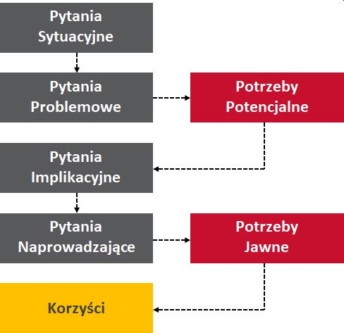 SPIN Selling - model SPIN