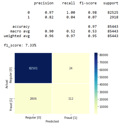 confusion matrix for our credit card fraud detection algorithm