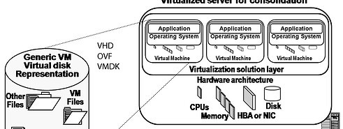 Virtual Servers and Virtual Machines