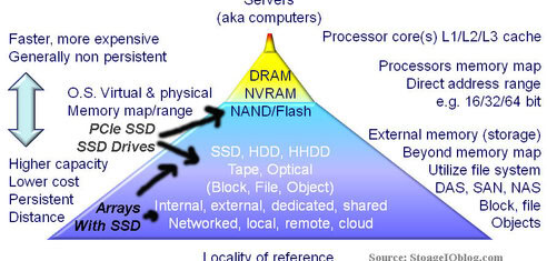 Storage and IO or I/O locality of reference and storage hirearchy