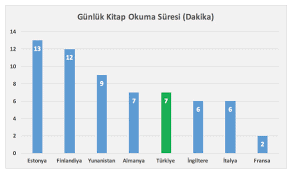 Günlük Kitap Okuma Süreleri