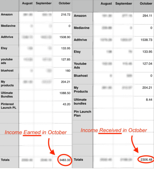 how I make $3,000 a month blogging
