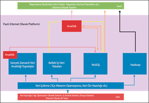 Büyük veri mimarisi katmanları diyagramı (IaaS, PaaS, SaaS)