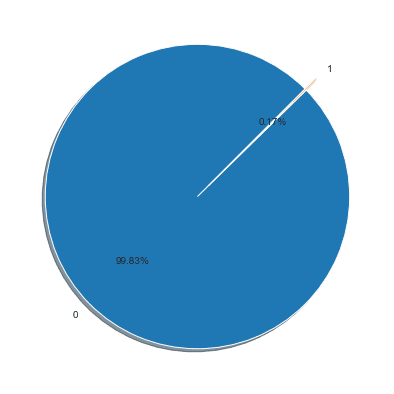 balance of class labels in the credit card fraud dataset