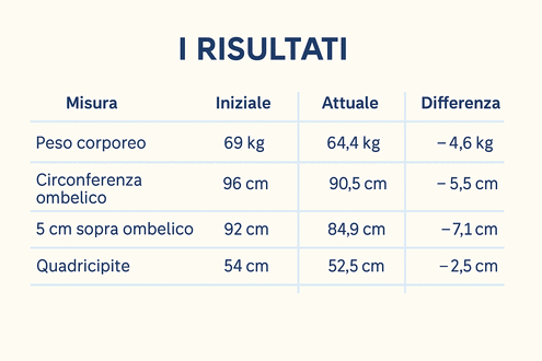 risultati nutrizionista verbania