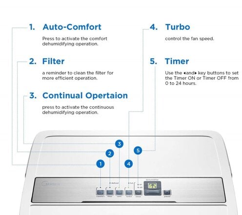 MIDEA MAD50C1ZWS, MAD50C1YWS, & MAD20C1ZWS Dehumidifier2